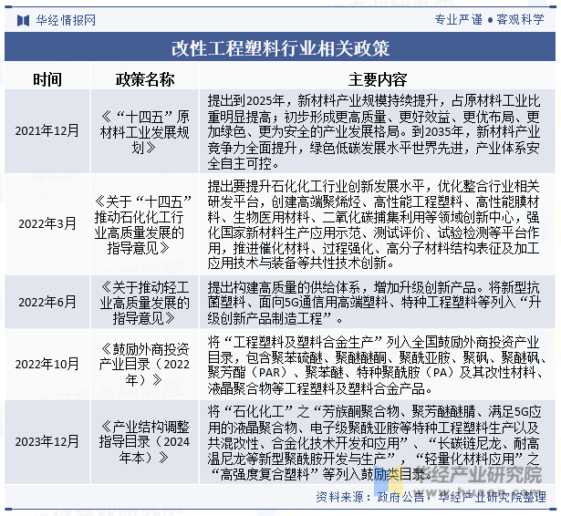 改性工程塑料行业相关政策