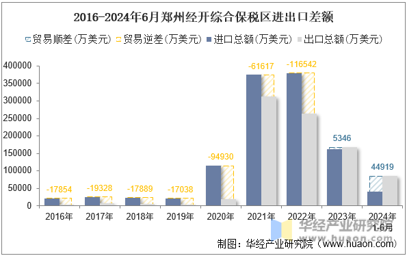 2016-2024年6月郑州经开综合保税区进出口差额