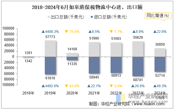 2018-2024年6月如皋港保税物流中心进、出口额