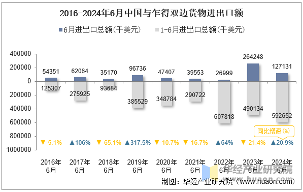 2016-2024年6月中国与乍得双边货物进出口额