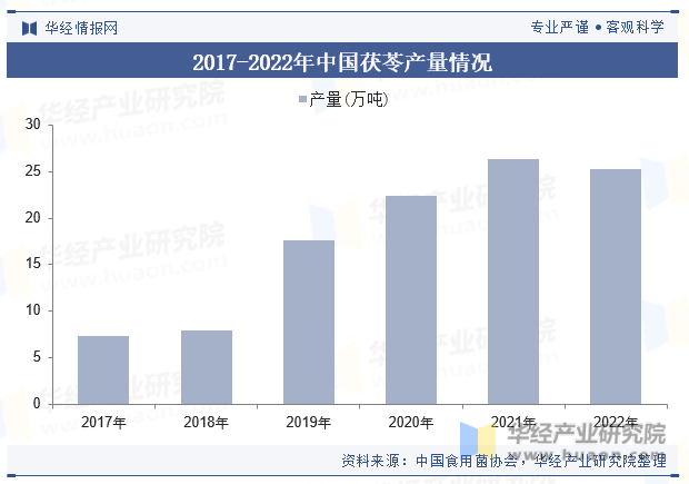 2017-2022年中国茯苓产量情况