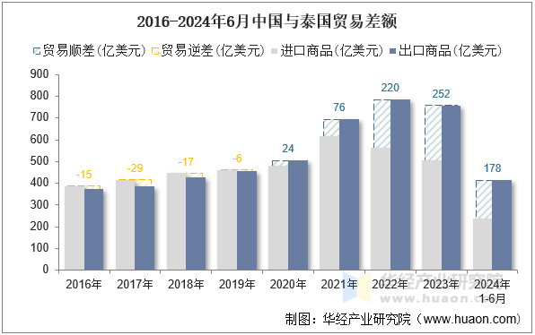 2016-2024年6月中国与泰国贸易差额
