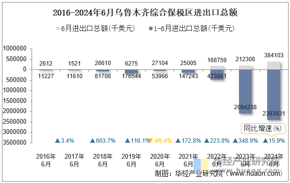 2016-2024年6月乌鲁木齐综合保税区进出口总额