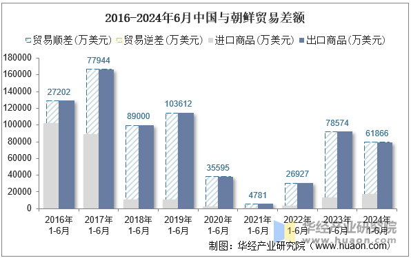 2016-2024年6月中国与朝鲜贸易差额