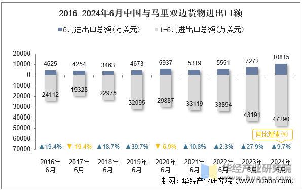 2016-2024年6月中国与马里双边货物进出口额