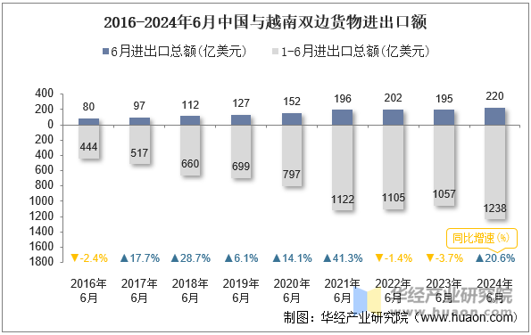 2016-2024年6月中国与越南双边货物进出口额