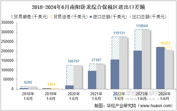 2018-2024年6月南阳卧龙综合保税区进出口差额