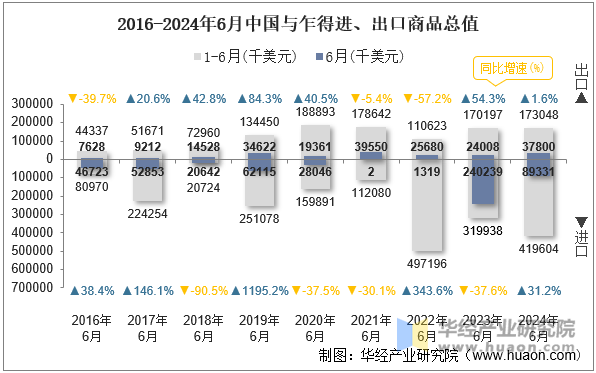 2016-2024年6月中国与乍得进、出口商品总值