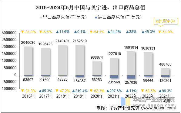 2016-2024年6月中国与贝宁进、出口商品总值