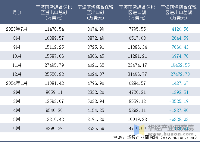 2023-2024年6月宁波前湾综合保税区进出口额月度情况统计表