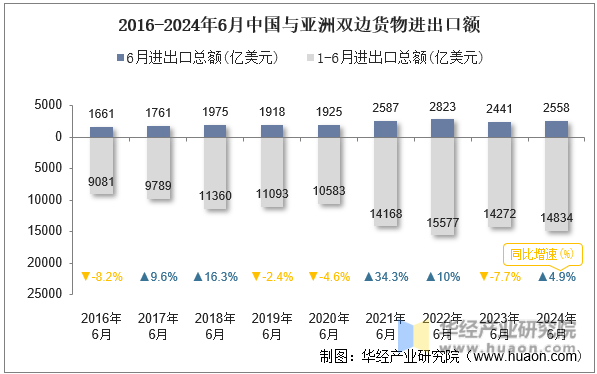 2016-2024年6月中国与亚洲双边货物进出口额