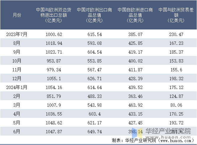 2023-2024年6月中国与欧洲双边货物进出口额月度统计表