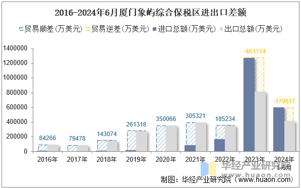 2016-2024年6月厦门象屿综合保税区进出口差额