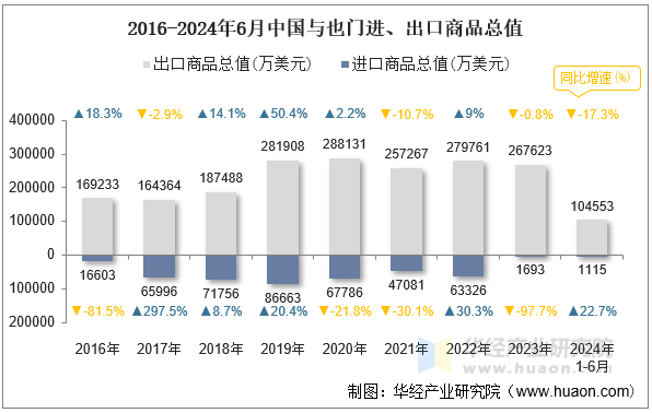 2016-2024年6月中国与也门进、出口商品总值