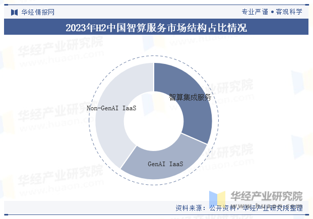 2023年H2中国智算服务市场结构占比情况