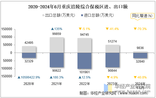 2020-2024年6月重庆涪陵综合保税区进、出口额