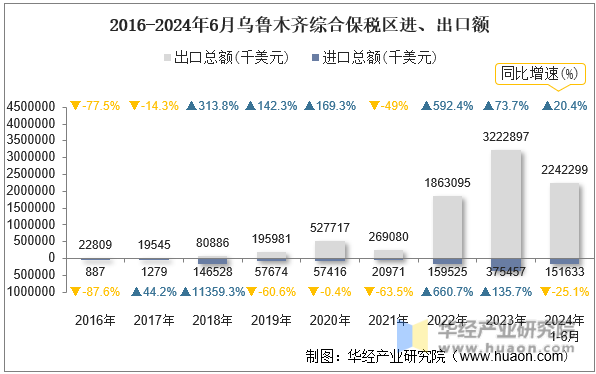 2016-2024年6月乌鲁木齐综合保税区进、出口额