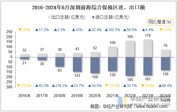 2016-2024年6月深圳前海综合保税区进、出口额