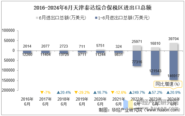 2016-2024年6月天津泰达综合保税区进出口总额