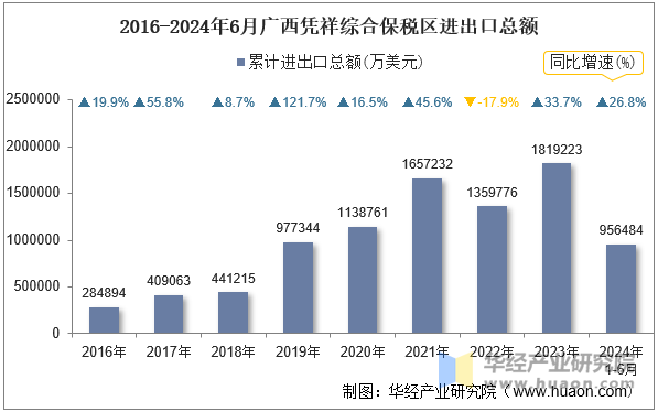 2016-2024年6月广西凭祥综合保税区进出口总额