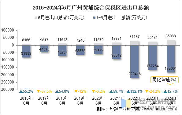 2016-2024年6月广州黄埔综合保税区进出口总额