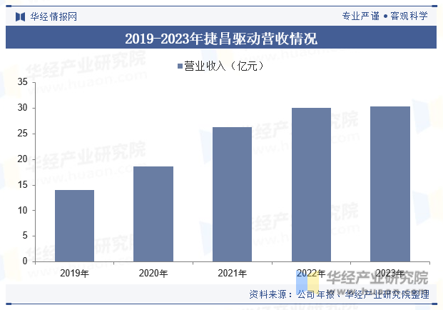 2019-2023年捷昌驱动营收情况