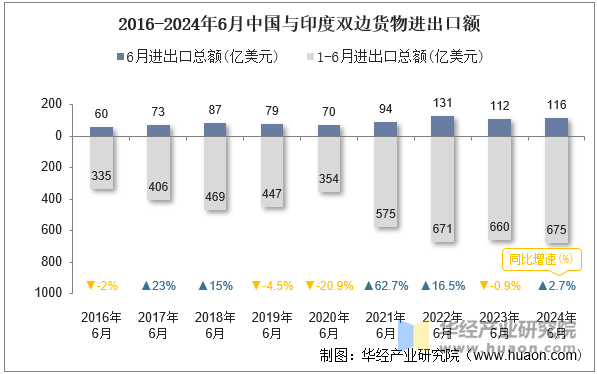 2016-2024年6月中国与印度双边货物进出口额