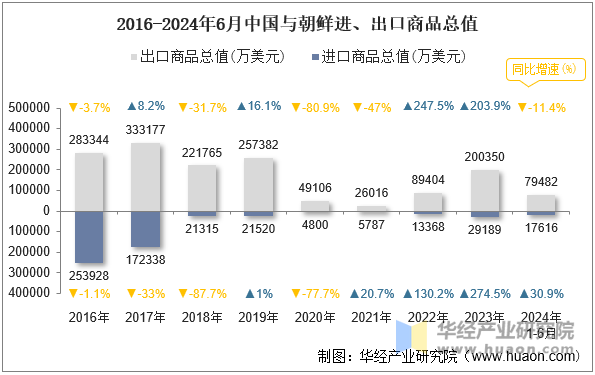 2016-2024年6月中国与朝鲜进、出口商品总值