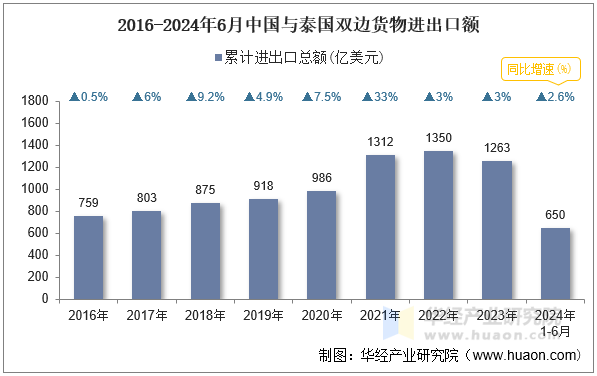 2016-2024年6月中国与泰国双边货物进出口额