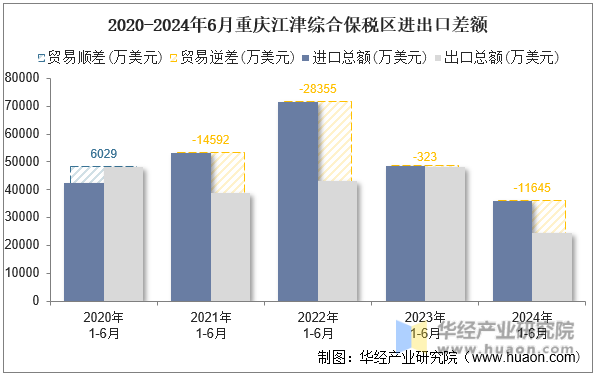 2020-2024年6月重庆江津综合保税区进出口差额