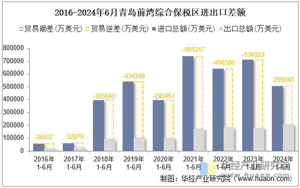 2016-2024年6月青岛前湾综合保税区进出口差额