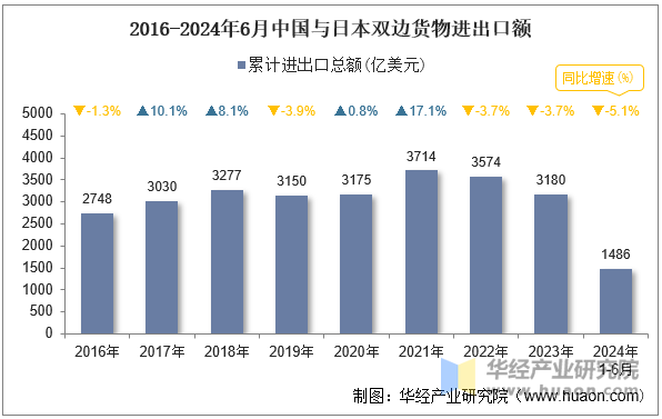 2016-2024年6月中国与日本双边货物进出口额