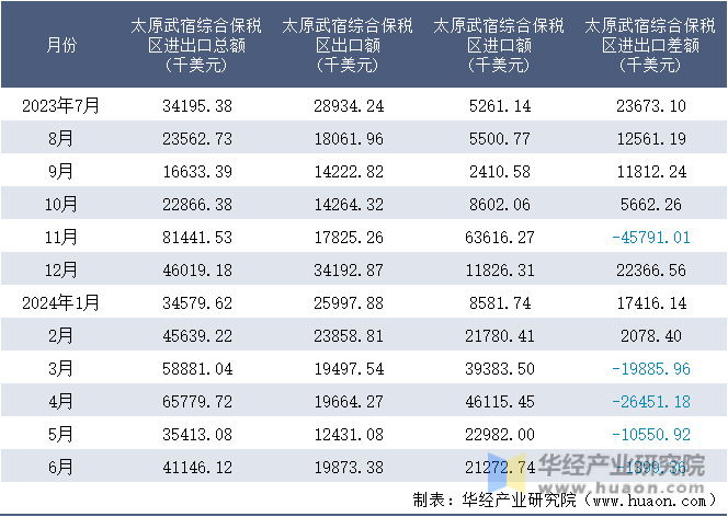 2023-2024年6月太原武宿综合保税区进出口额月度情况统计表