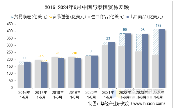 2016-2024年6月中国与泰国贸易差额