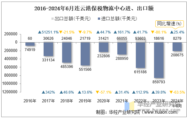 2016-2024年6月连云港保税物流中心进、出口额