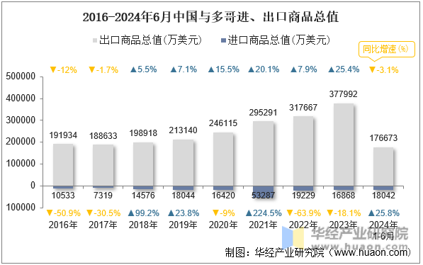 2016-2024年6月中国与多哥进、出口商品总值