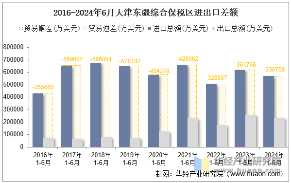 2016-2024年6月天津东疆综合保税区进出口差额