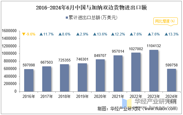 2016-2024年6月中国与加纳双边货物进出口额