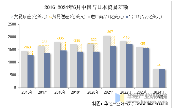 2016-2024年6月中国与日本贸易差额