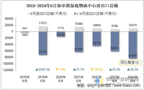 2018-2024年6月如皋港保税物流中心进出口总额