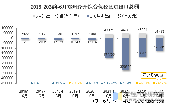 2016-2024年6月郑州经开综合保税区进出口总额