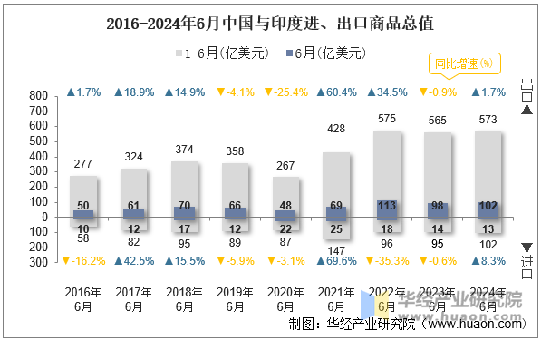 2016-2024年6月中国与印度进、出口商品总值