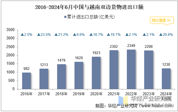 2016-2024年6月中国与越南双边货物进出口额