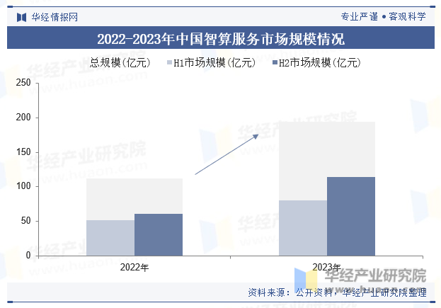 2022-2023年中国智算服务市场规模情况