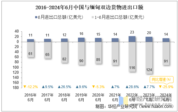 2016-2024年6月中国与缅甸双边货物进出口额