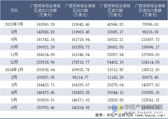 2023-2024年6月广西凭祥综合保税区进出口额月度情况统计表