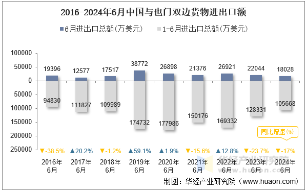 2016-2024年6月中国与也门双边货物进出口额