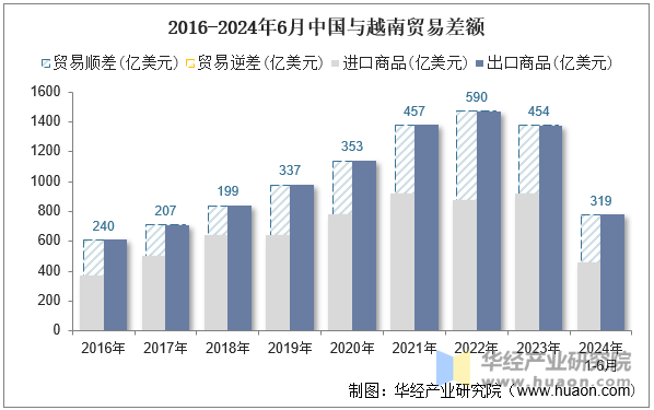 2016-2024年6月中国与越南贸易差额