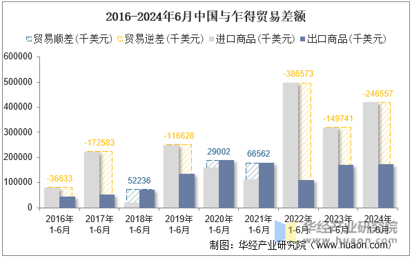 2016-2024年6月中国与乍得贸易差额