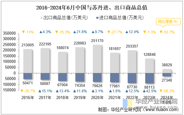 2016-2024年6月中国与苏丹进、出口商品总值